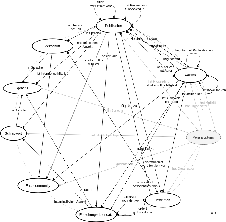 Grafik konzeptuelles Modell